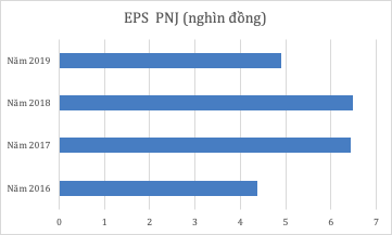 So sánh EPS của PNj