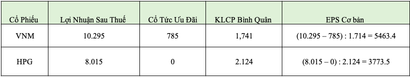 Ví dụ EPS của HPG và VNM