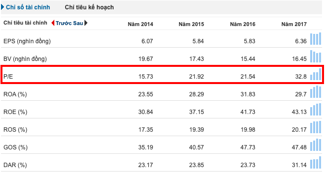 Chỉ số P/E của CTCP Sữa Việt Nam (VNM):