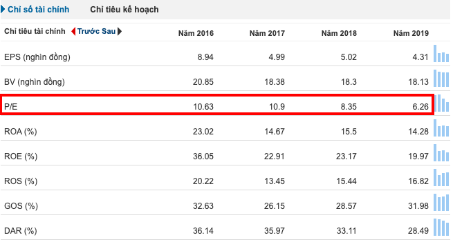 Chỉ Số P/E của Công ty Cổ phần Đường Quảng Ngãi(QNS)
