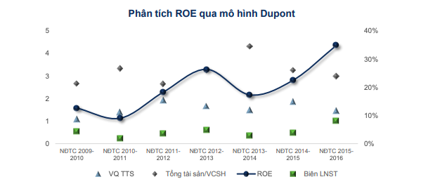  Phân tích ROE của HSG theo mô hình Doupont