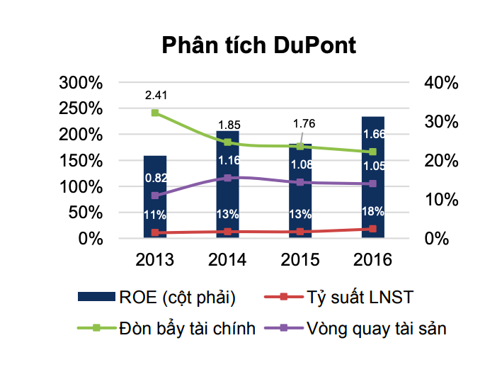 Phân tích ROE của HPG theo mô hình Doupont