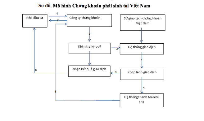 Mô hình chứng khoán phái sinh tại việt Nam